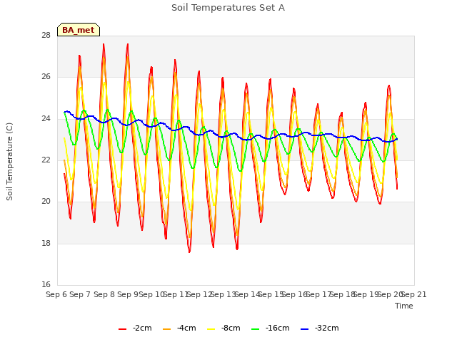 plot of Soil Temperatures Set A