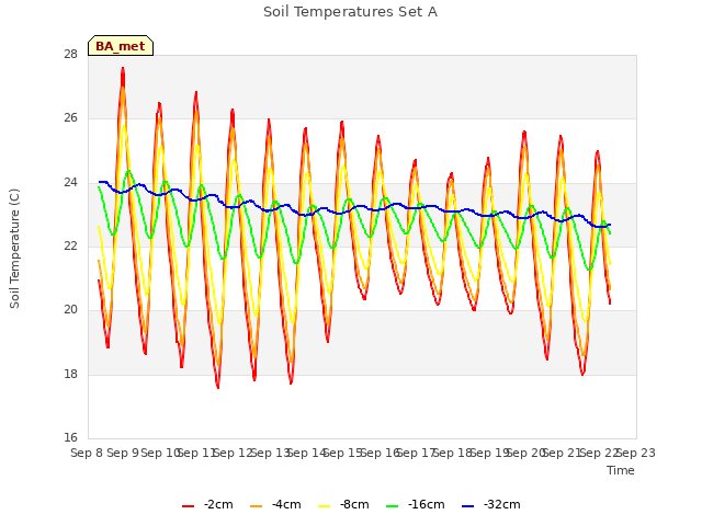 plot of Soil Temperatures Set A