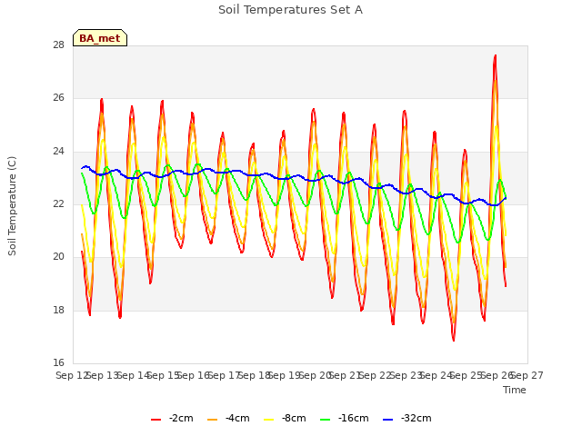 plot of Soil Temperatures Set A