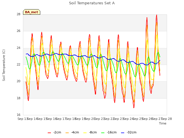 plot of Soil Temperatures Set A