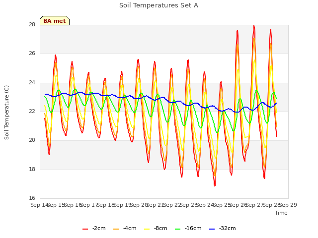 plot of Soil Temperatures Set A