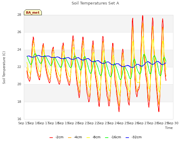 plot of Soil Temperatures Set A