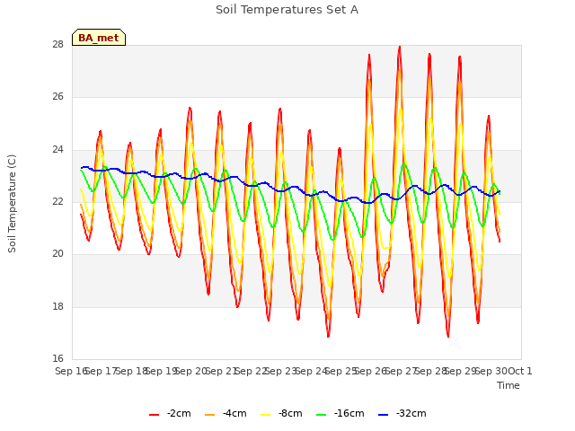 plot of Soil Temperatures Set A