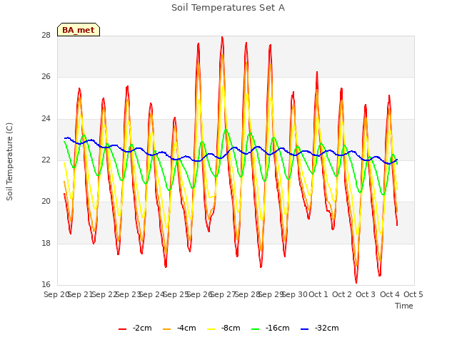 plot of Soil Temperatures Set A