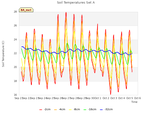 plot of Soil Temperatures Set A