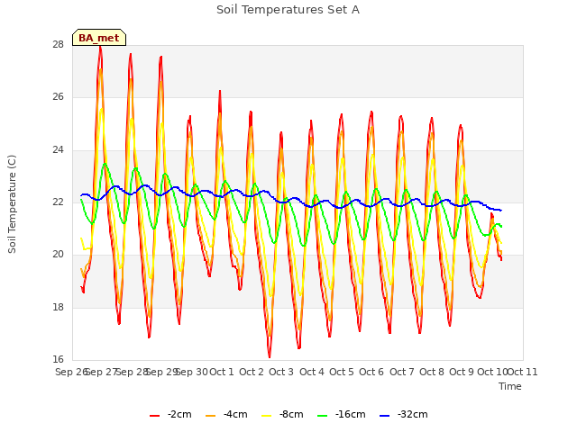 plot of Soil Temperatures Set A