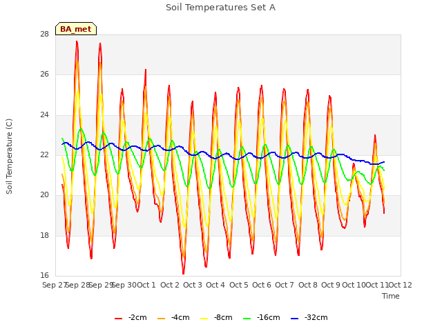 plot of Soil Temperatures Set A