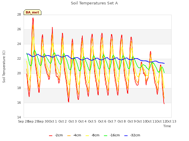 plot of Soil Temperatures Set A