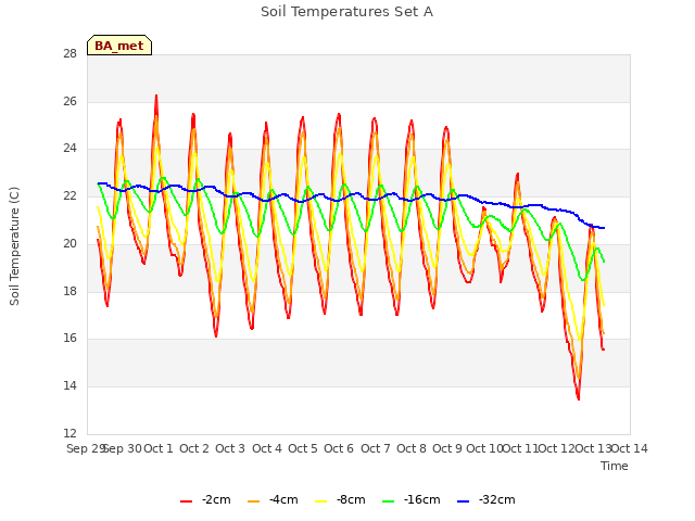 plot of Soil Temperatures Set A