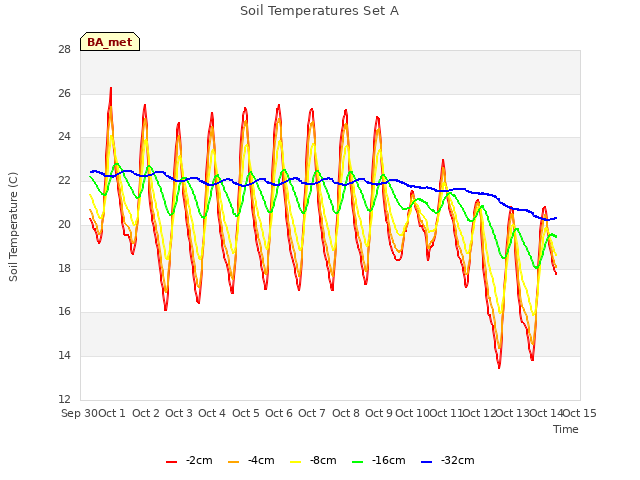 plot of Soil Temperatures Set A