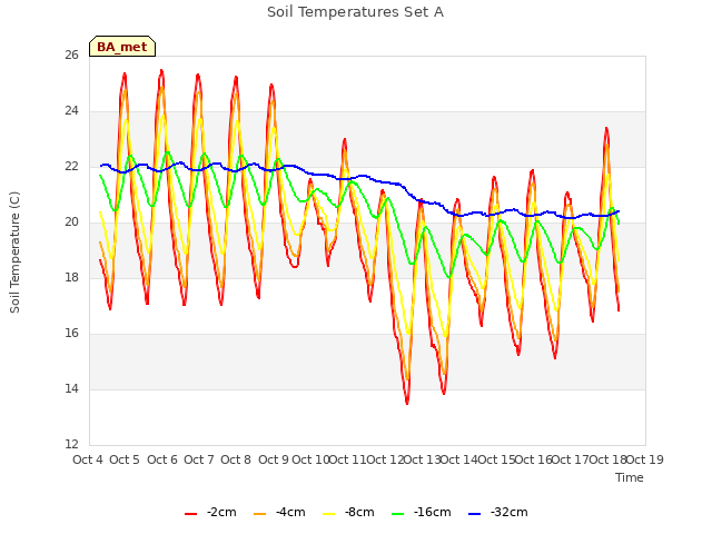 plot of Soil Temperatures Set A