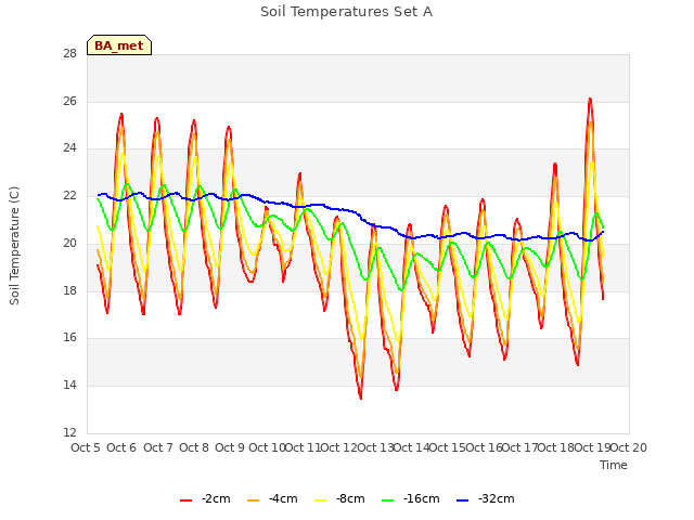 plot of Soil Temperatures Set A