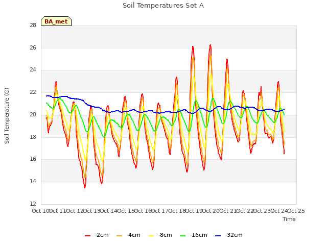 plot of Soil Temperatures Set A