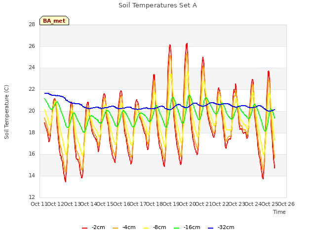 plot of Soil Temperatures Set A