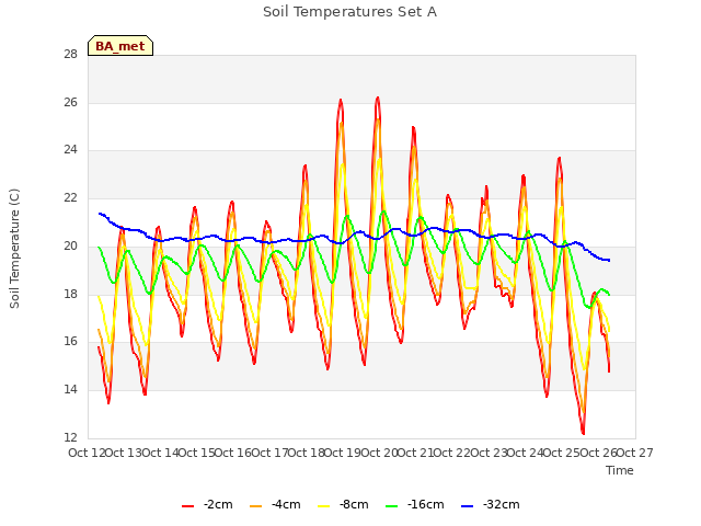 plot of Soil Temperatures Set A