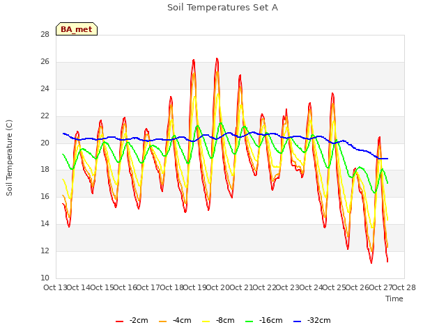 plot of Soil Temperatures Set A