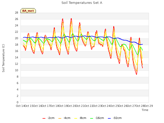 plot of Soil Temperatures Set A