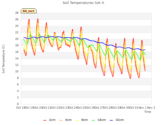 plot of Soil Temperatures Set A