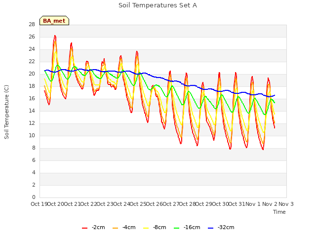 plot of Soil Temperatures Set A