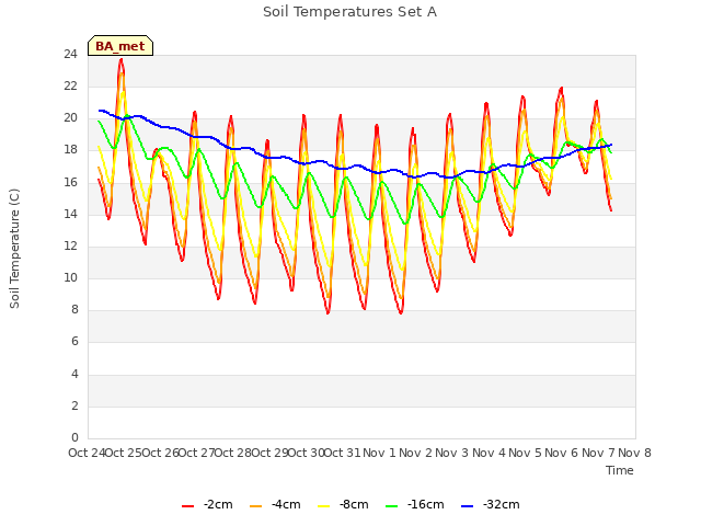 plot of Soil Temperatures Set A