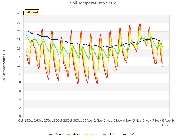 plot of Soil Temperatures Set A