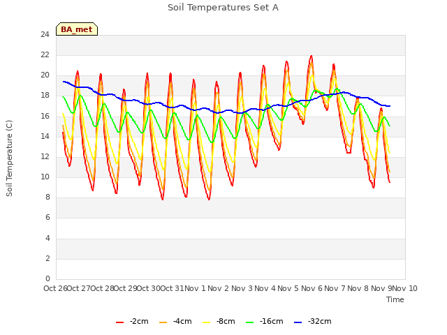 plot of Soil Temperatures Set A