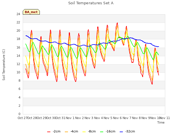 plot of Soil Temperatures Set A