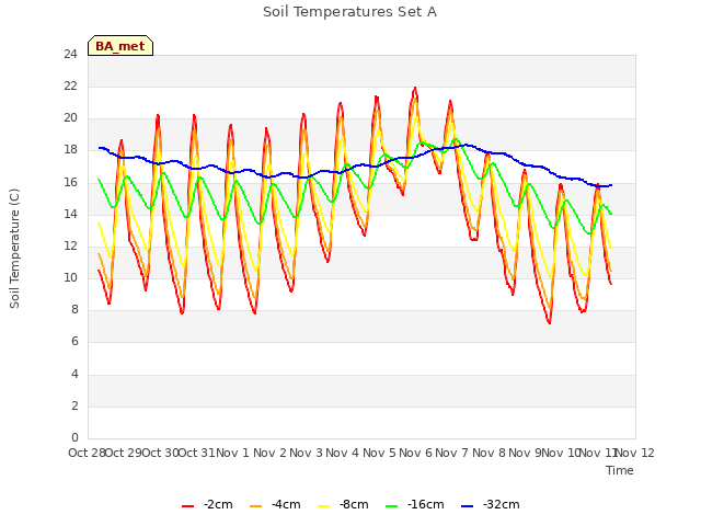 plot of Soil Temperatures Set A