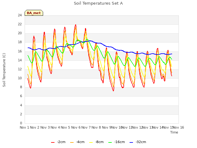 plot of Soil Temperatures Set A