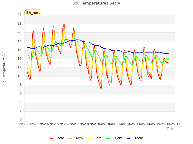 plot of Soil Temperatures Set A