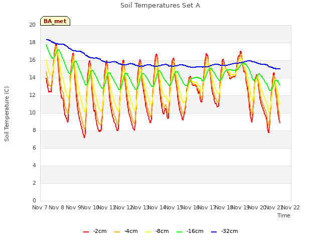 plot of Soil Temperatures Set A