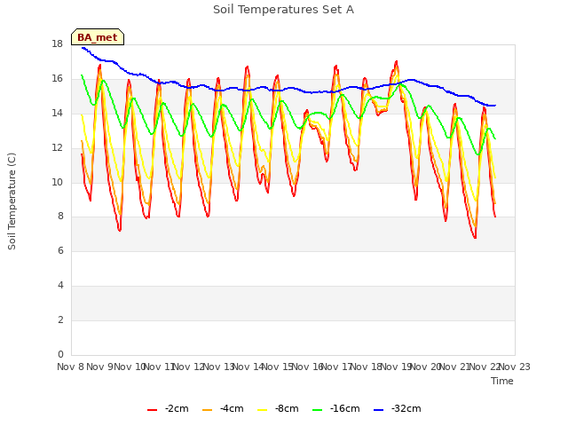 plot of Soil Temperatures Set A