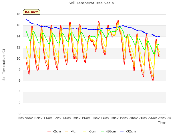 plot of Soil Temperatures Set A