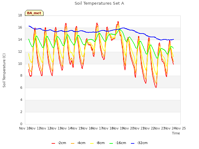 plot of Soil Temperatures Set A