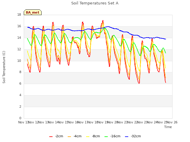 plot of Soil Temperatures Set A