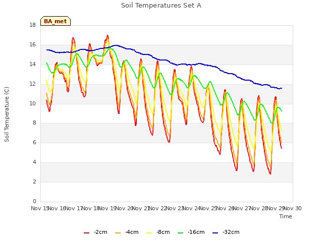 plot of Soil Temperatures Set A