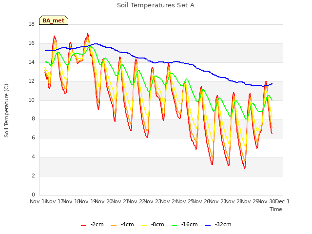 plot of Soil Temperatures Set A