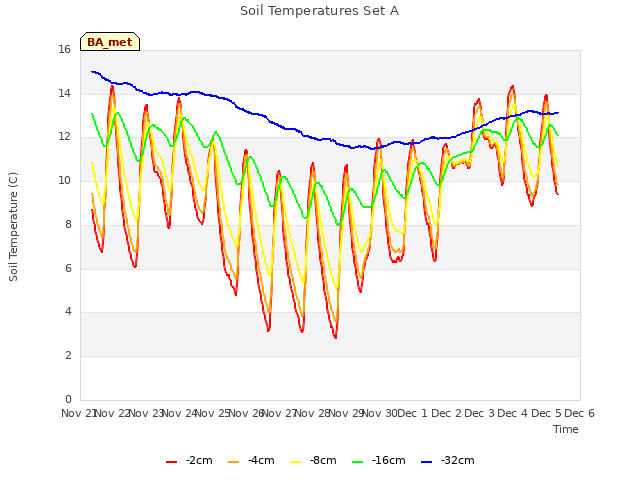 plot of Soil Temperatures Set A