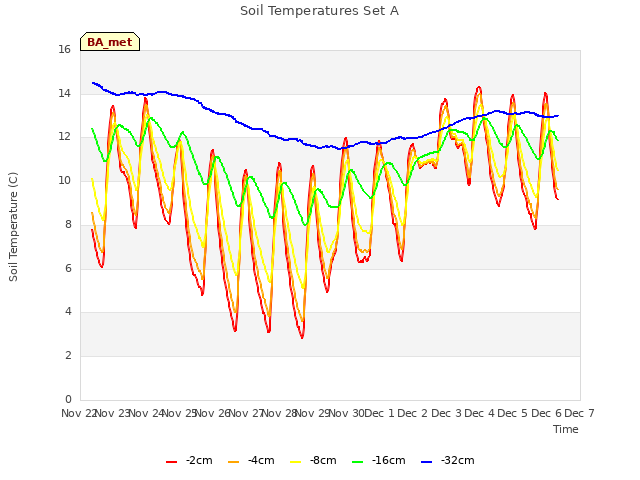 plot of Soil Temperatures Set A
