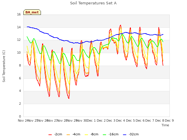 plot of Soil Temperatures Set A