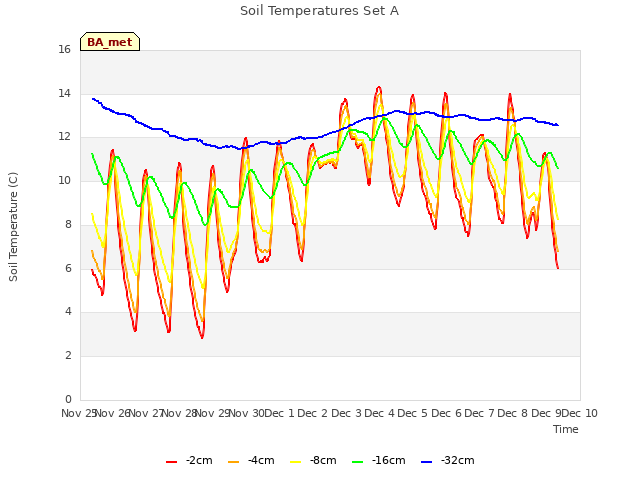 plot of Soil Temperatures Set A