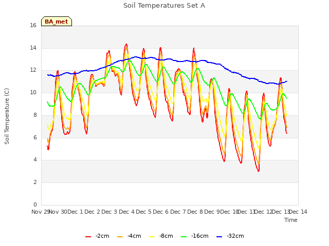 plot of Soil Temperatures Set A