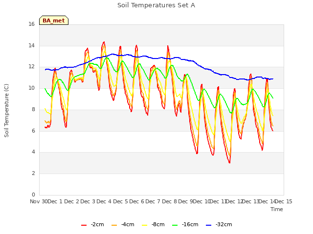 plot of Soil Temperatures Set A