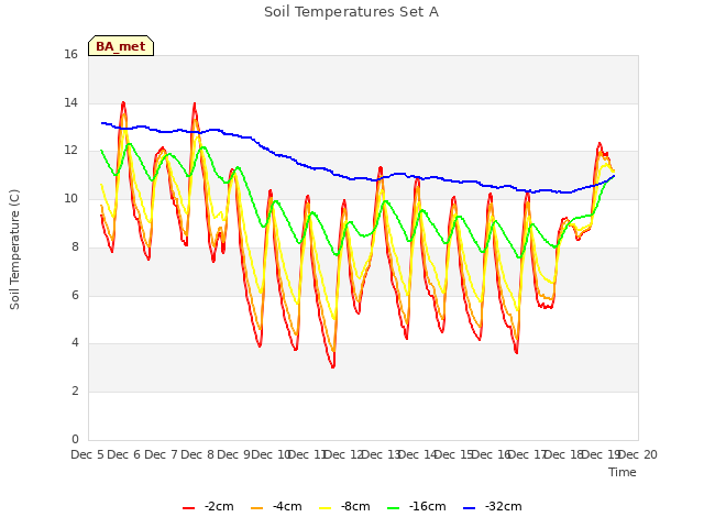 plot of Soil Temperatures Set A