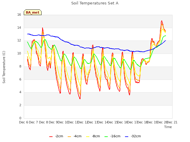 plot of Soil Temperatures Set A