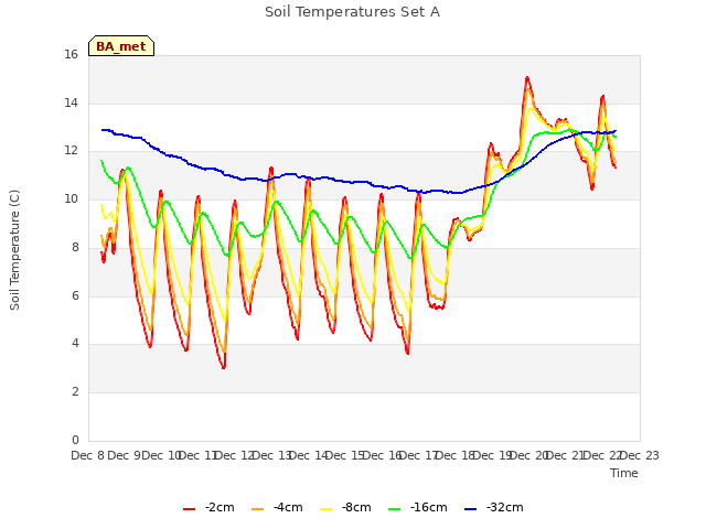 plot of Soil Temperatures Set A