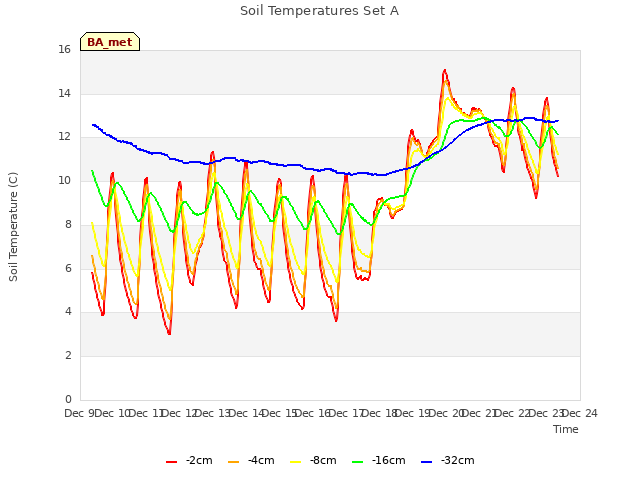 plot of Soil Temperatures Set A