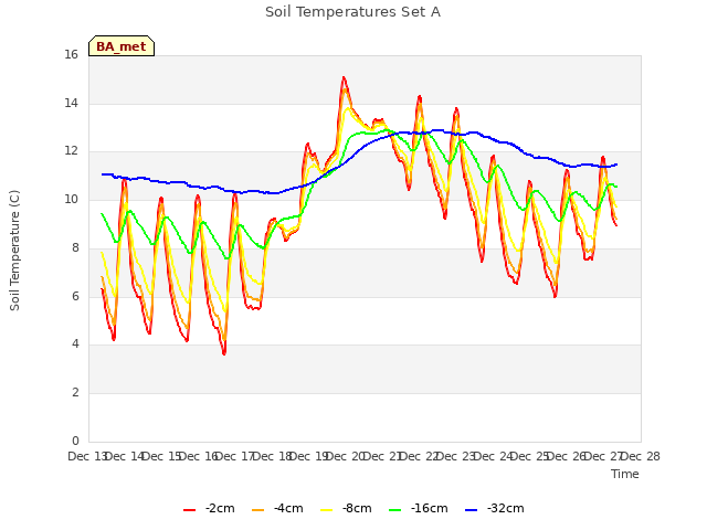 plot of Soil Temperatures Set A