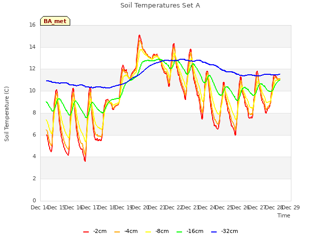 plot of Soil Temperatures Set A