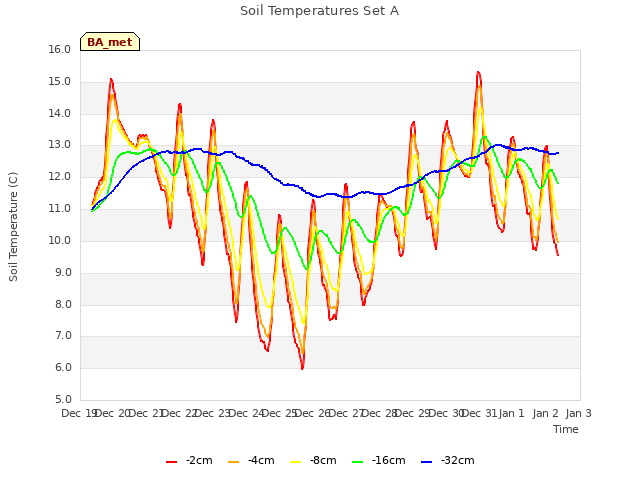 plot of Soil Temperatures Set A